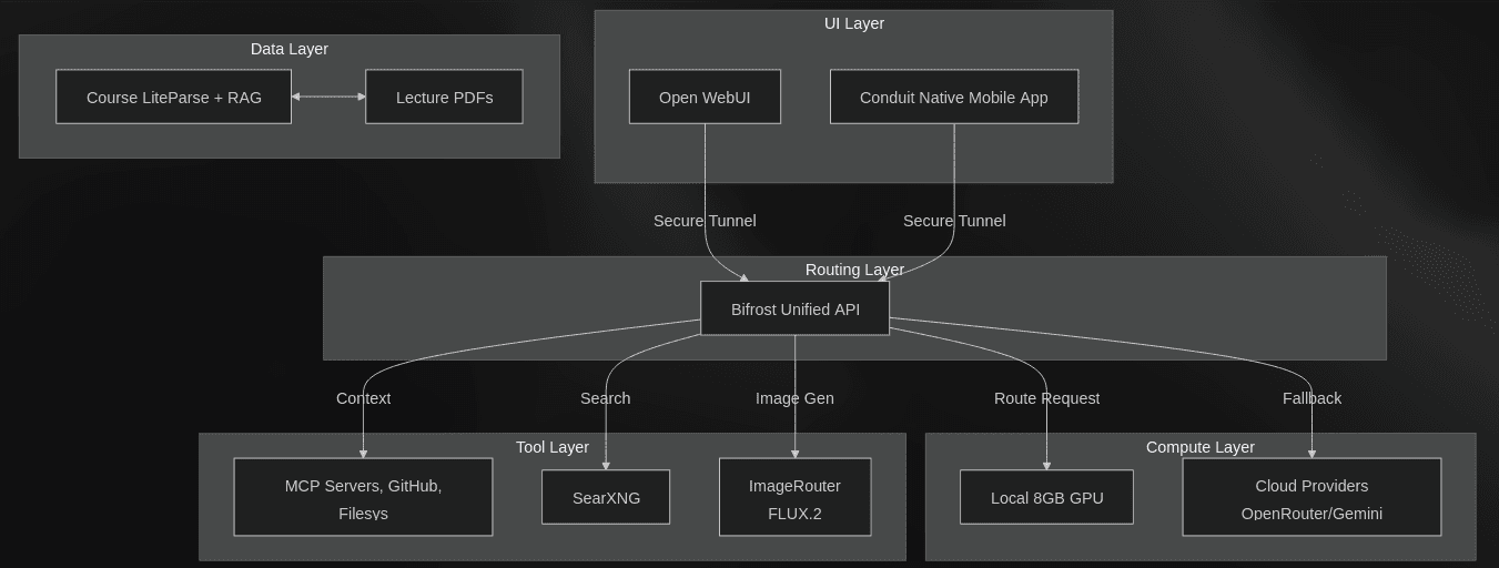 Local AI Platform System Pipeline